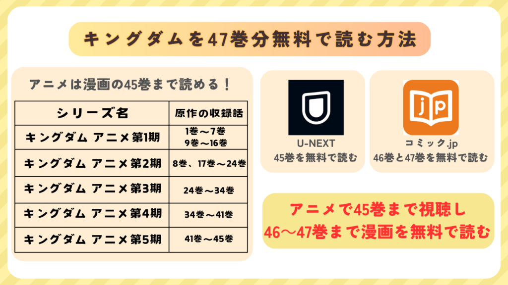 アニメの続きを漫画で読むことでキングダムを47巻分無料で読める