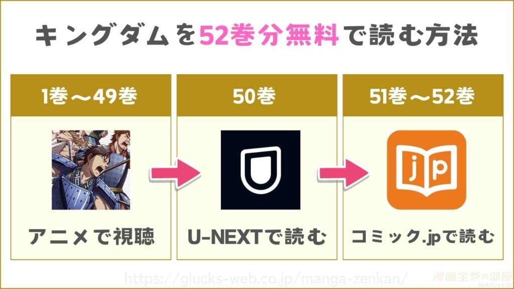 アニメの続きを漫画で読むことでキングダムを52巻分無料で読める