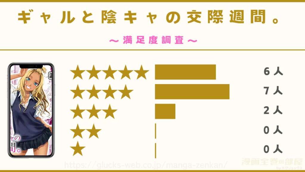 漫画「ギャルと陰キャの交際週間。」の口コミレビューを独自調査