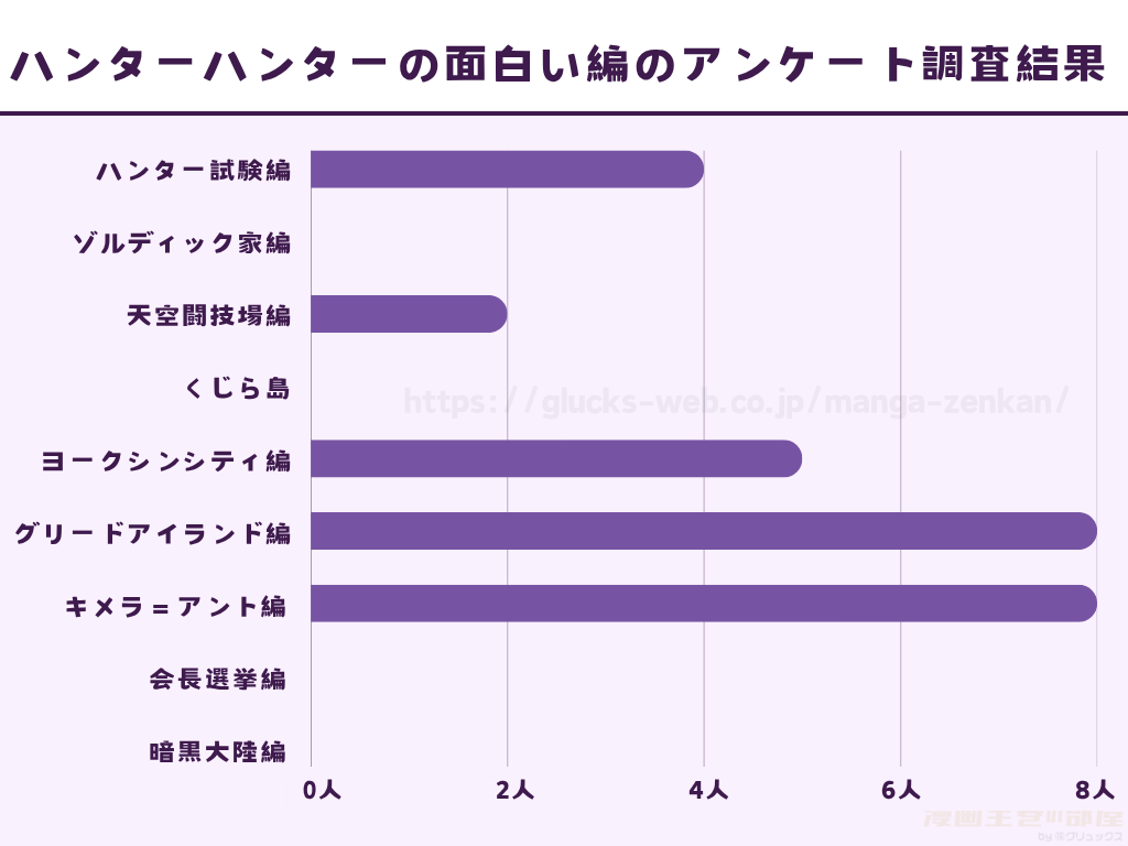 ハンターハンターの面白い編のアンケート調査結果