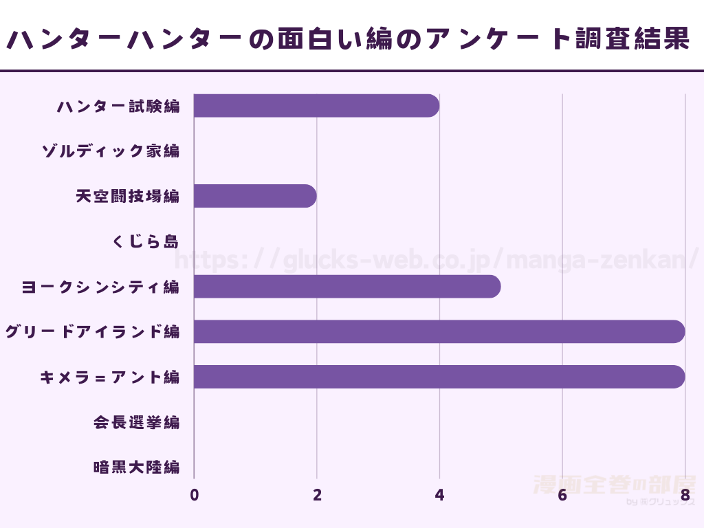 ハンターハンターの面白い編のアンケート独自調査結果