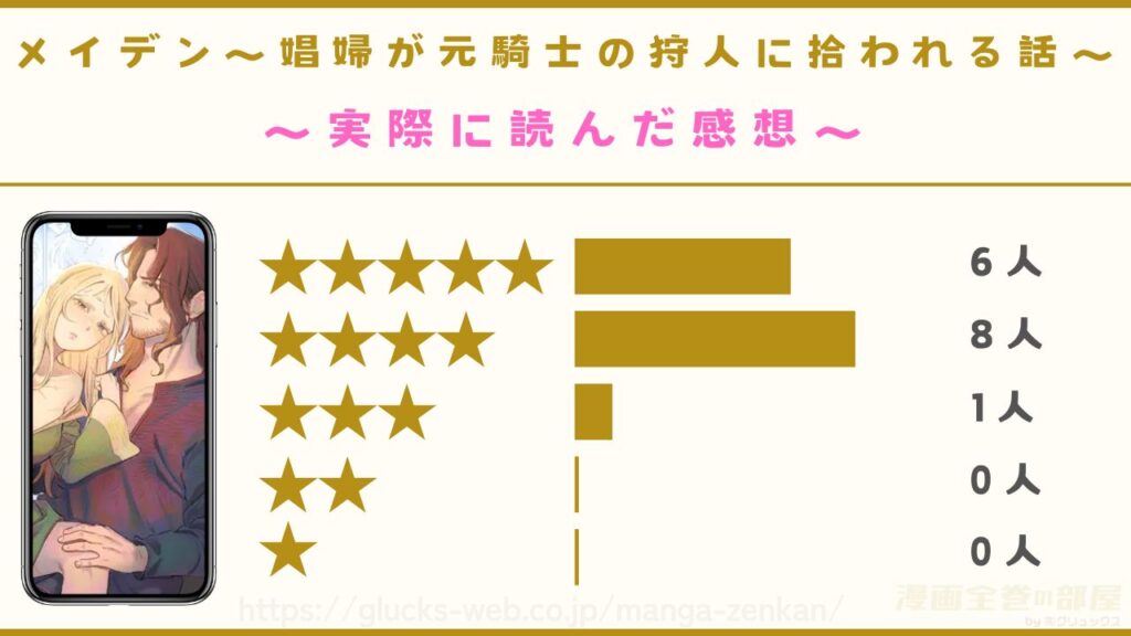 『メイデン～娼婦が元騎士の狩人に拾われる話～』を実際に読んだ人10名の口コミ