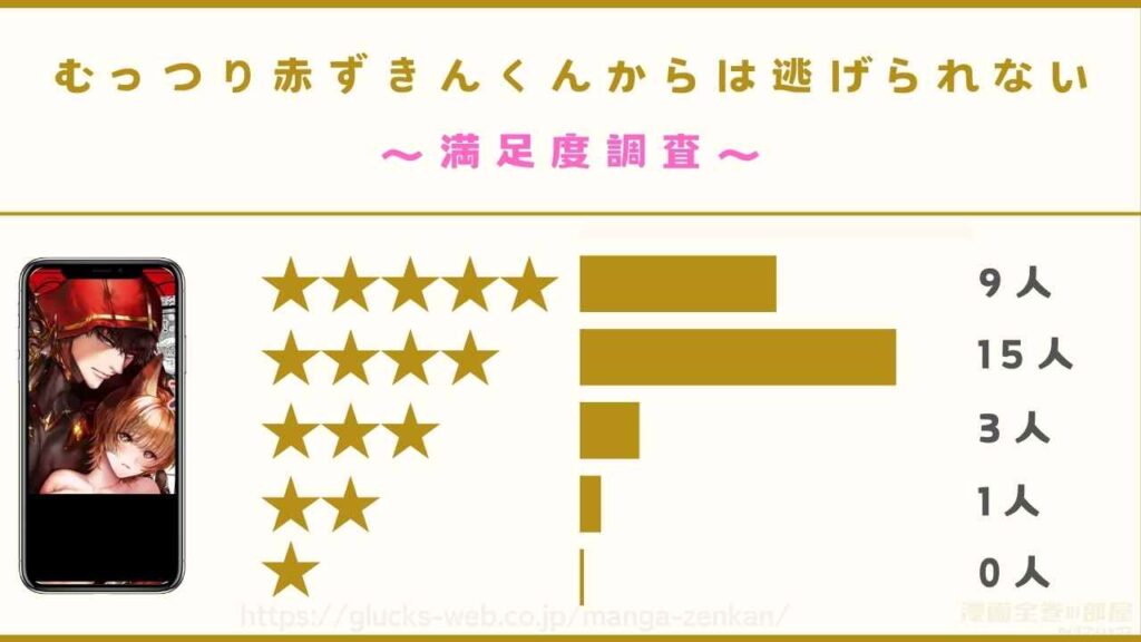 漫画『むっつり赤ずきんくんからは逃げられない』の口コミ・評判