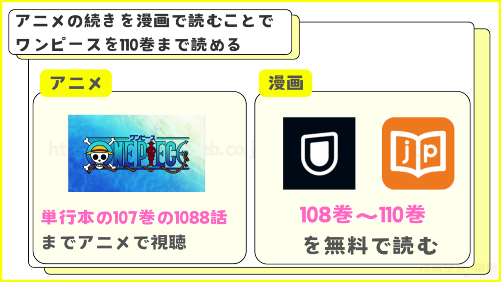 アニメの続きを漫画で読むことでワンピースを110巻まで全巻無料で読める