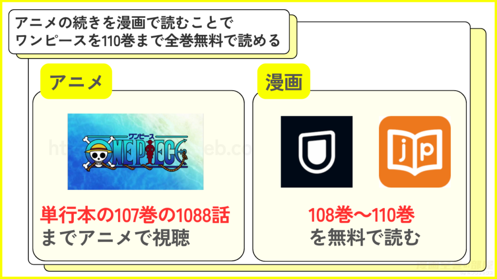 アニメの続きを漫画で読むことでワンピースを110巻まで全巻無料で読める