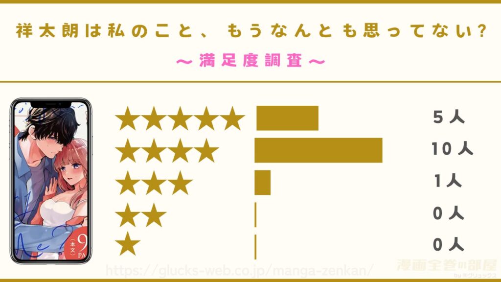 漫画『祥太朗は私のこと、もうなんとも思ってない?』の口コミ・レビューを独自調査