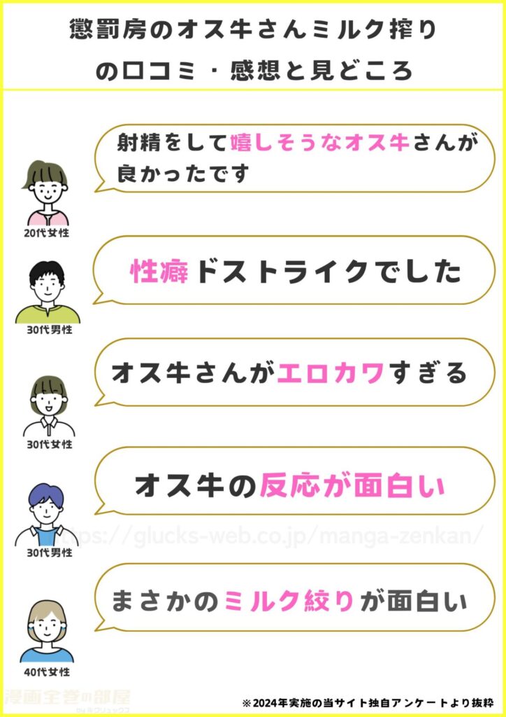 漫画「懲罰房のオス牛さんミルク搾り」の口コミ・感想と見どころ