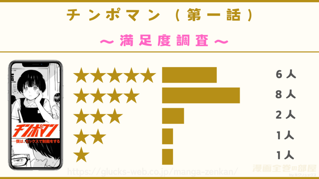 漫画『チンポマン(第一話)』の口コミ・レビューを独自調査