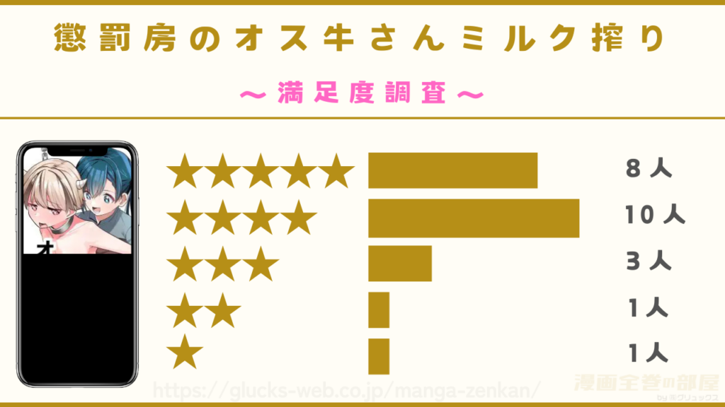 漫画「懲罰房のオス牛さんミルク搾り」の口コミ・感想