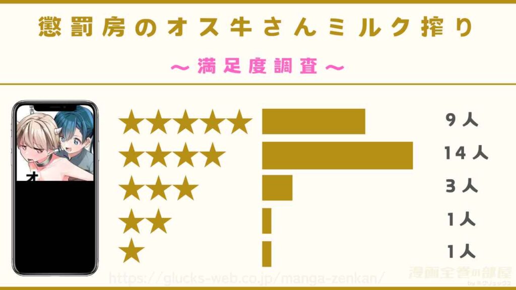 漫画「懲罰房のオス牛さんミルク搾り」の口コミ・感想