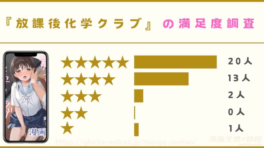 漫画『放課後化学クラブ』 の口コミ・評判を独自アンケート調査