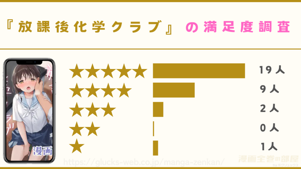 漫画『放課後化学クラブ』 の魅力を独自アンケート調査