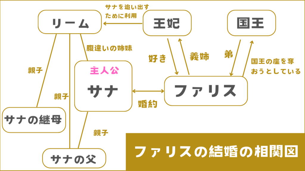 ファリスの結婚 相関図