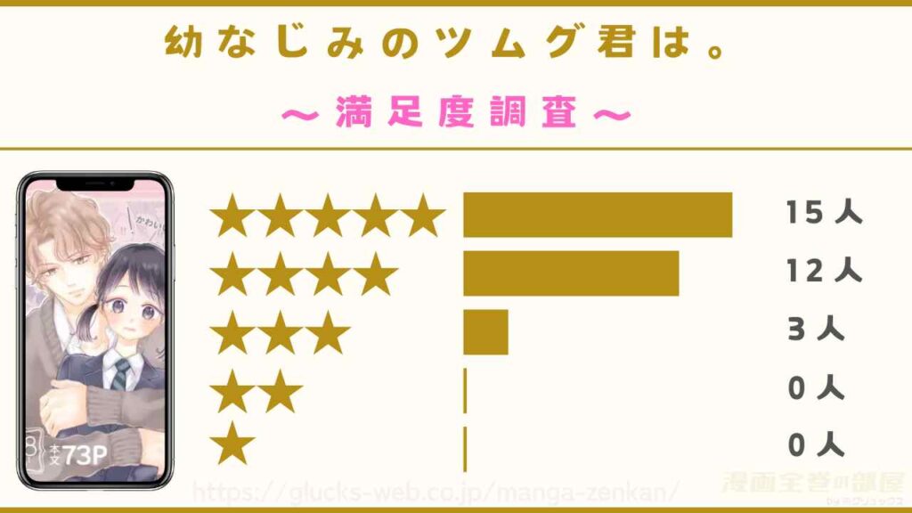 漫画『幼なじみのツムグ君は。』の感想レビュー