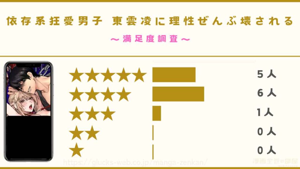 漫画『依存系狂愛男子 東雲凌に理性ぜんぶ壊される』の感想レビュー