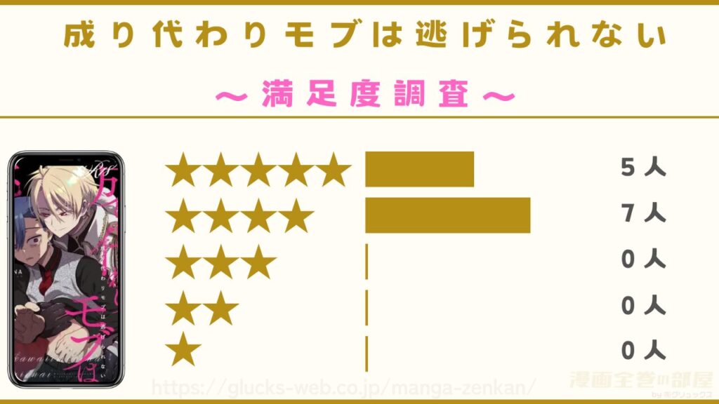 漫画『成り代わりモブは逃げられない』の口コミ・レビューを独自調査