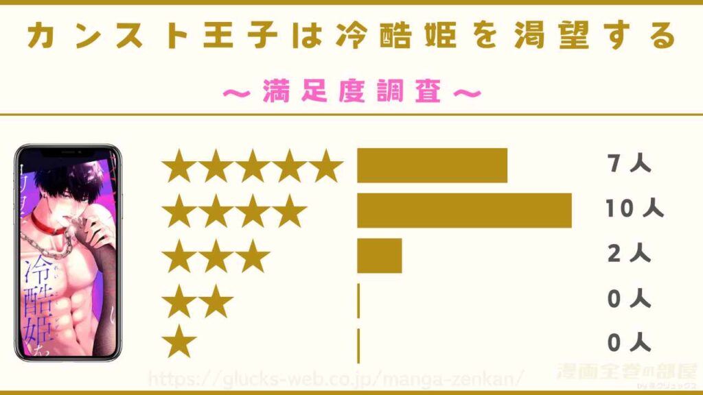 漫画『カンスト王子は冷酷姫を渇望する』の感想・口コミ【19名にアンケート実施】