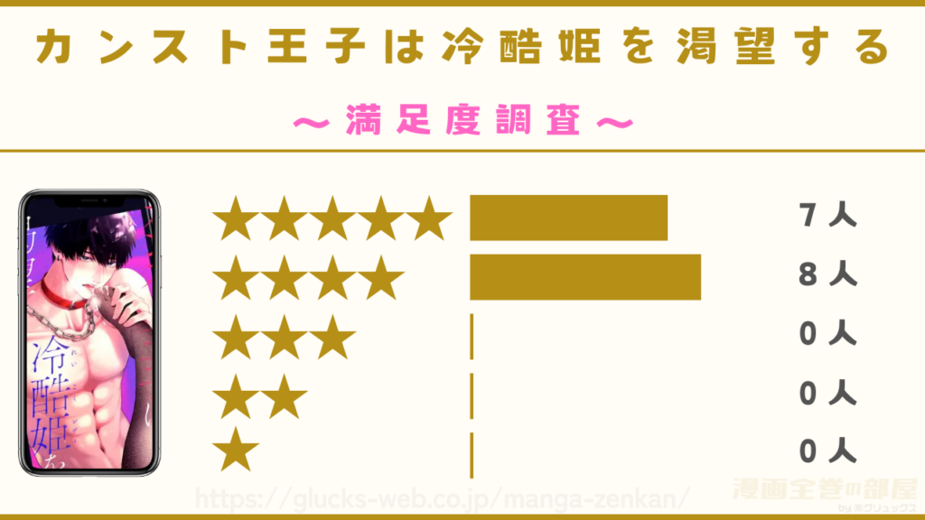 『カンスト王子は冷酷姫を渇望する』の口コミ・レビュー【12名にアンケート実施】