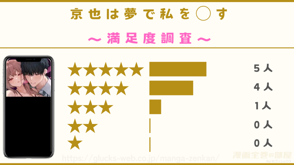 漫画『京也は夢で私を○す』の口コミ・レビューを独自調査