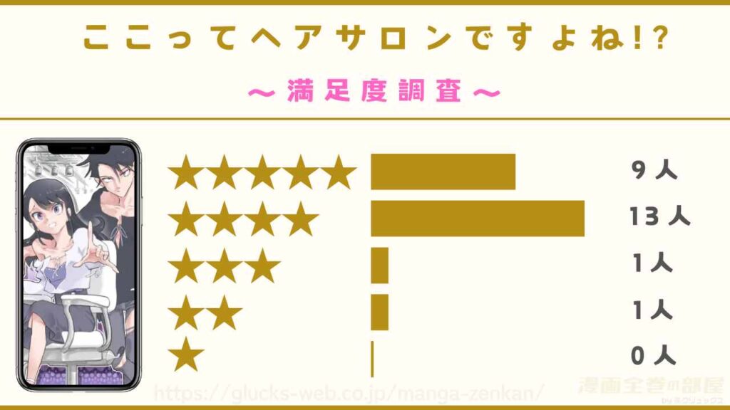 漫画『ここってヘアサロンですよね!?』の口コミ・評判を独自調査