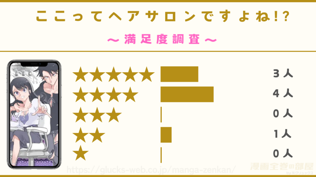 漫画『ここってヘアサロンですよね!?』の口コミ・レビューを独自調査