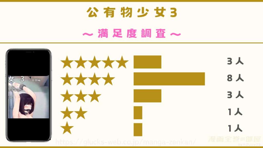 漫画『公有物少女3~国から人権を剥奪され物として扱われる女の子の話~三日目編』の感想や口コミ