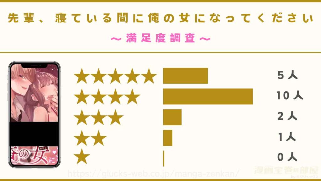 漫画『先輩、寝ている間に俺の女になってください』の口コミ・レビューを独自アンケート調査
