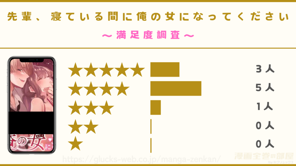 漫画『先輩、寝ている間に俺の女になってください』の口コミ・レビューを独自アンケート調査
