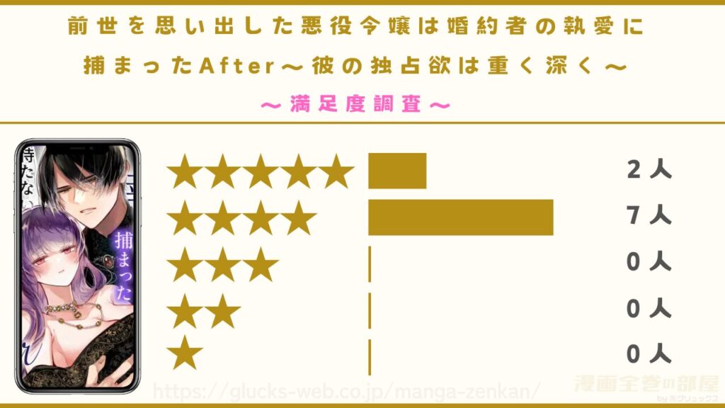漫画『前世を思い出した悪役令嬢は婚約者の執愛に捕まったAfter~彼の独占欲は重く深く~』の感想や口コミ