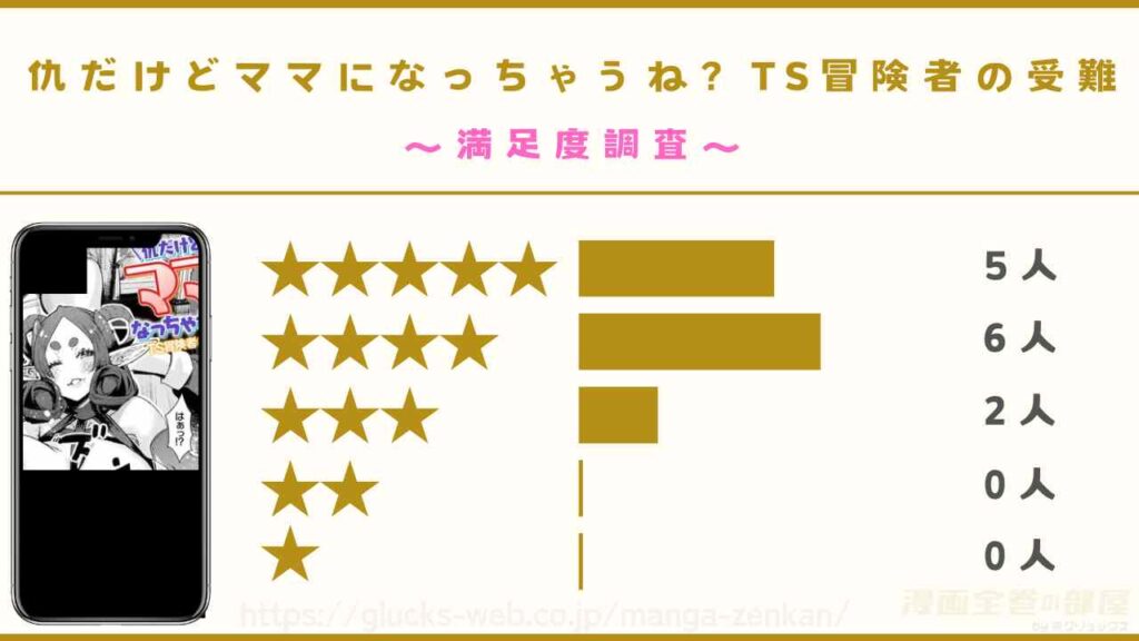 漫画『仇だけどママになっちゃうね? TS冒険者の受難』の感想や口コミ