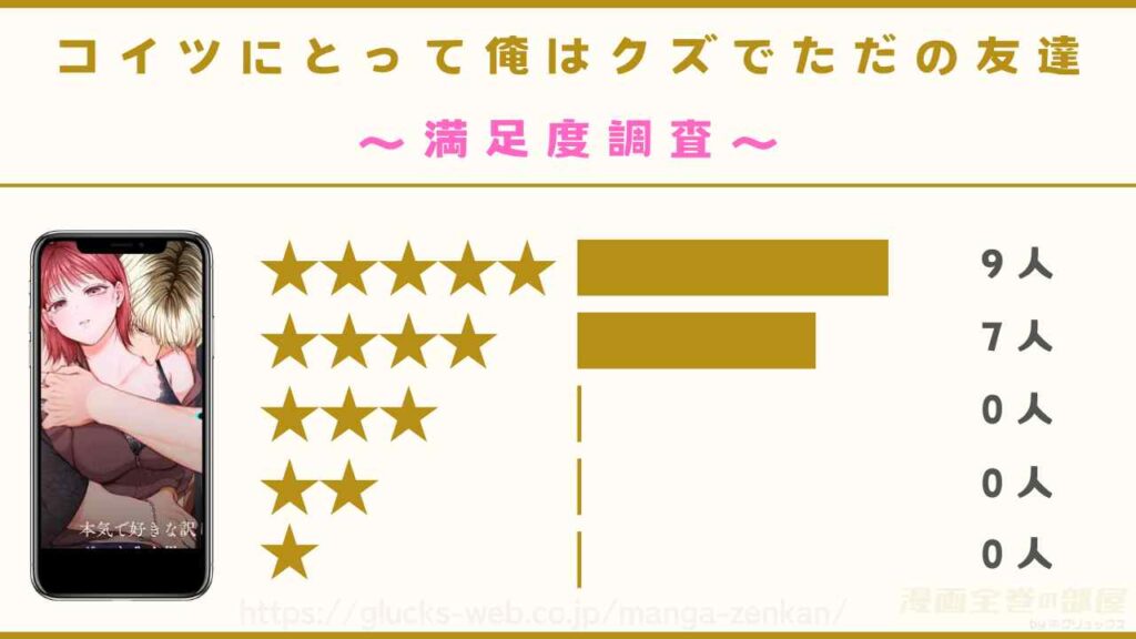 漫画『コイツにとって俺はクズでただの友達』の口コミ・評判