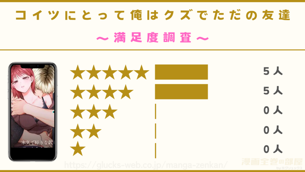 漫画『コイツにとって俺はクズでただの友達』の感想や口コミ