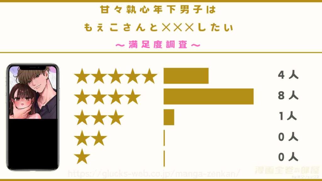 漫画『甘々執心年下男子はもえこさんと✕✕✕したい』の口コミ・評判
