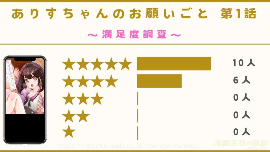 『ありすちゃんのお願いごと 第1話』の読者16名の感想レビュー