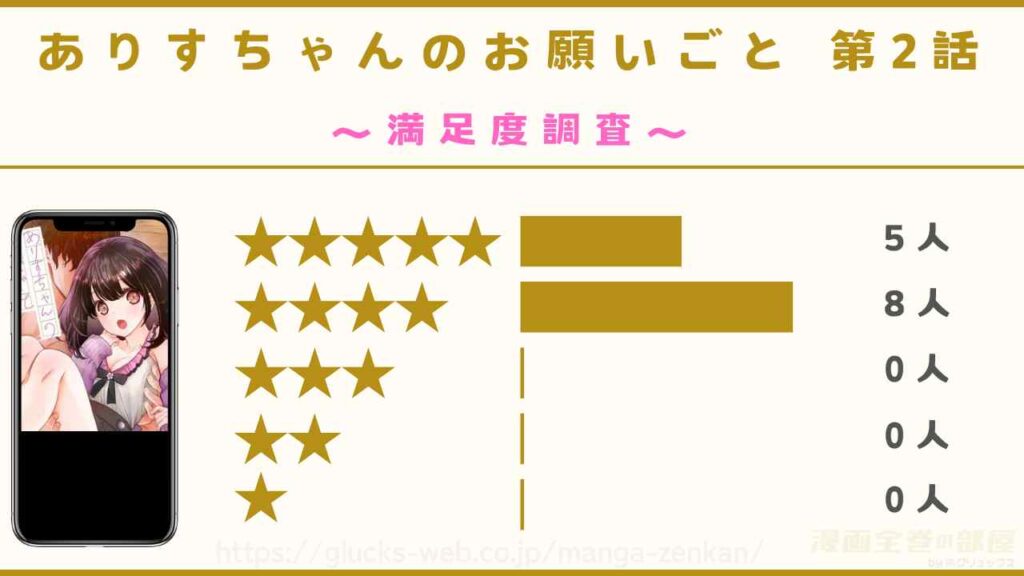 『ありすちゃんのお願いごと 第2話』の読者13名の感想レビュー