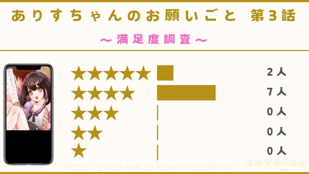 『ありすちゃんのお願いごと 第3話』の読者9名の感想レビュー