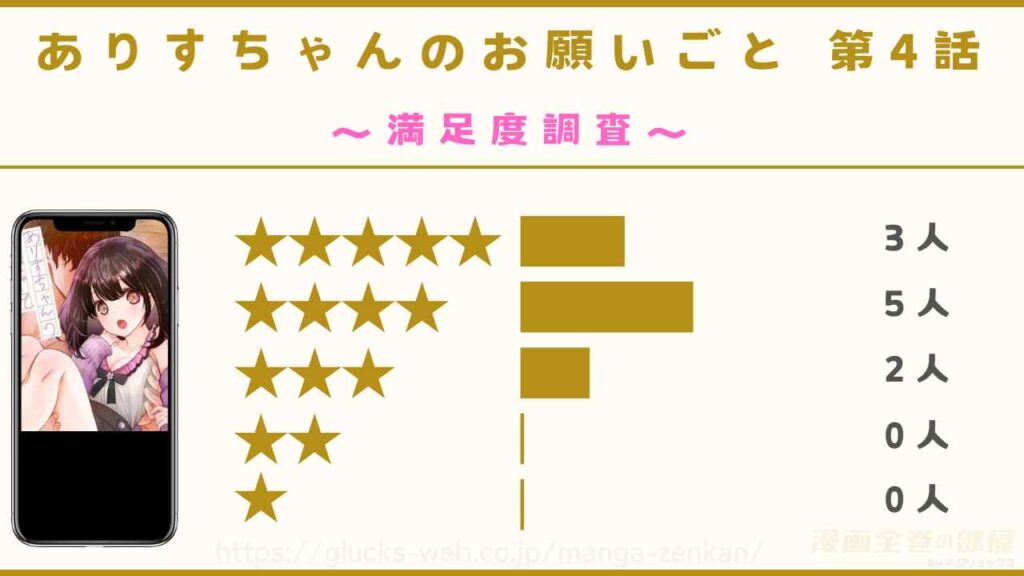 『ありすちゃんのお願いごと 第4話』の読者10名の感想レビュー