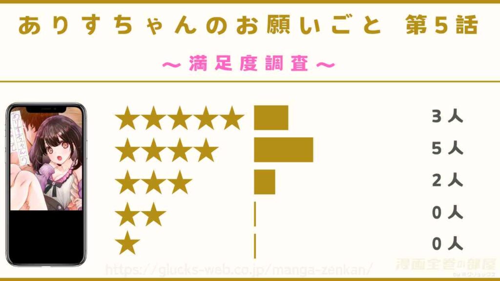 『ありすちゃんのお願いごと 第5話』の読者10名の感想レビュー