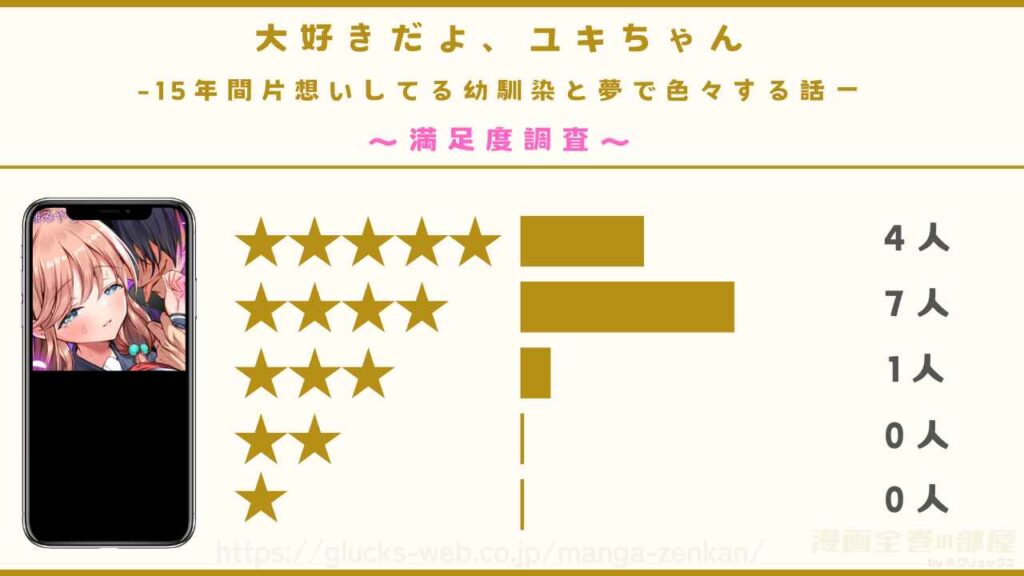 『大好きだよ、ユキちゃん -15年間片想いしてる幼馴染と夢で色々する話ー』を実際に読んだ12人の感想を紹介
