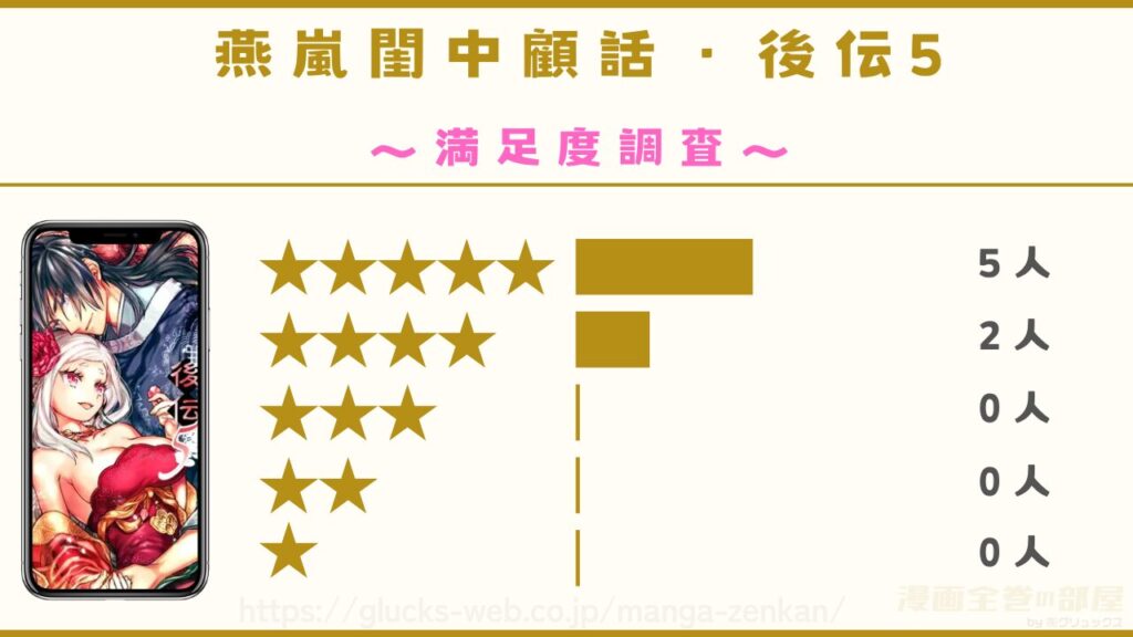 漫画『燕嵐閨中顧話・後伝5』を実際に読んだ7名の感想・口コミを独自調査
