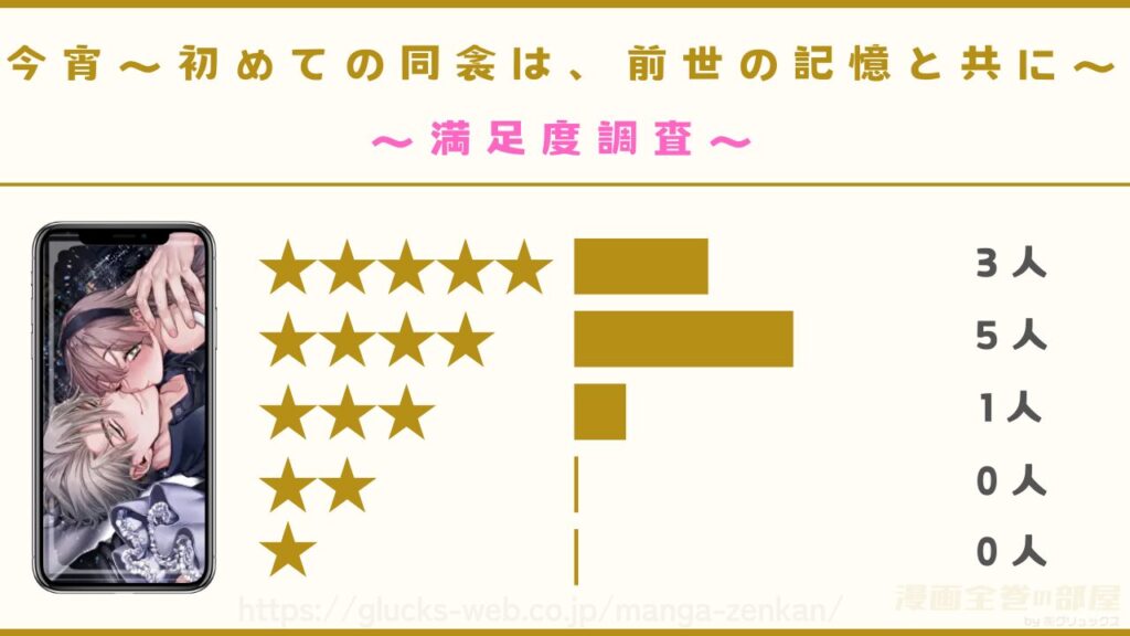 漫画『今宵~初めての同衾は、前世の記憶と共に~』を実際に読んだ9名の感想を独自アンケート調査