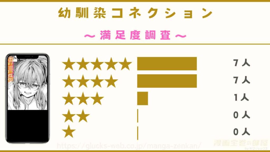 漫画『幼馴染コネクション』を実際に読んだ15名の感想・口コミを独自アンケート調査