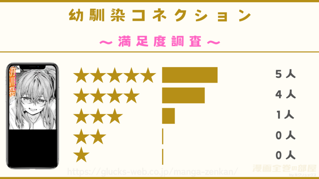 漫画『幼馴染コネクション』を実際に読んだ10名の感想・口コミを独自アンケート調査