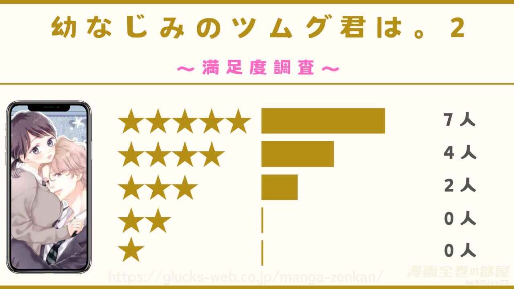 漫画『幼なじみのツムグ君は。2』の感想や口コミ