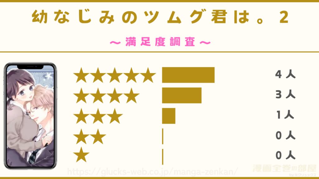 漫画『幼なじみのツムグ君は。2』の感想や口コミ