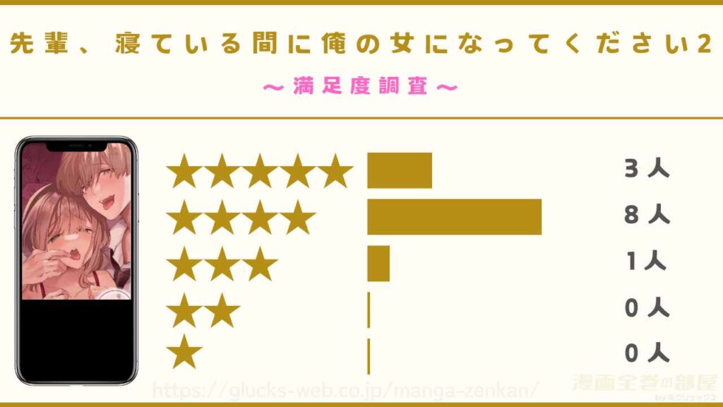 漫画『先輩、寝ている間に俺の女になってください2』の感想や口コミ