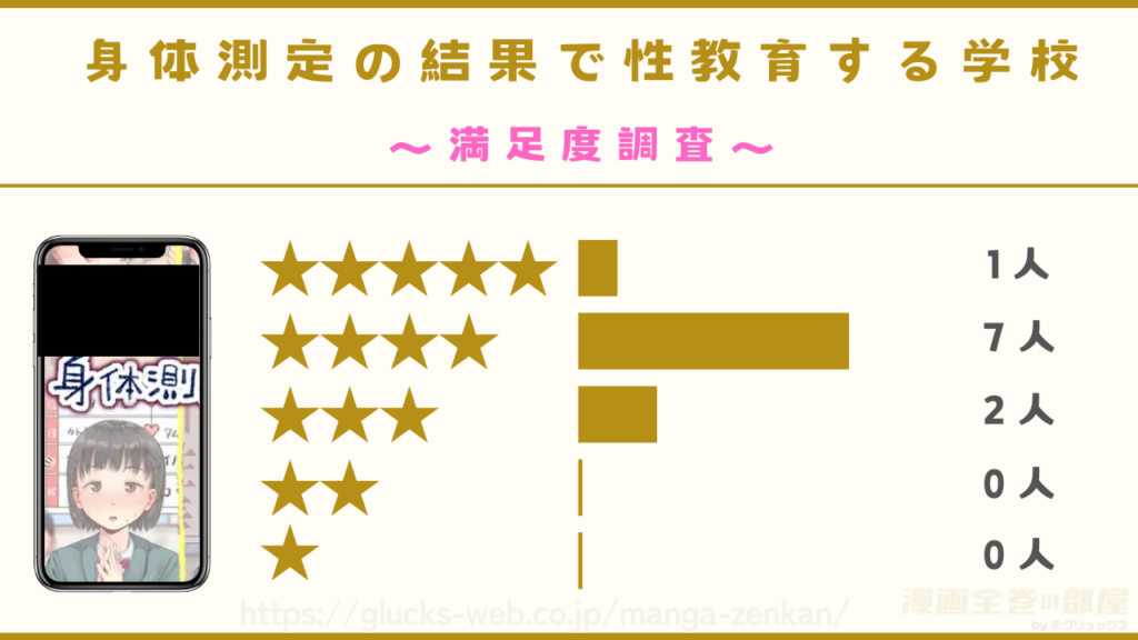 漫画『身体測定の結果で性教育する学校』の感想や口コミ