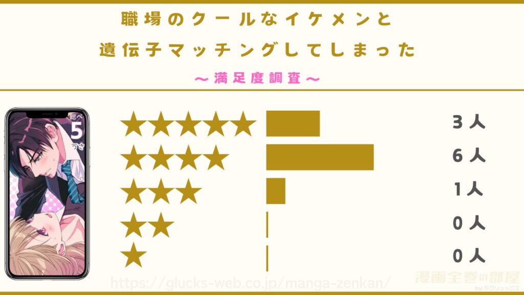 漫画『職場のクールなイケメンと遺伝子マッチングしてしまった』を実際に読んだ10名に感想を独自調査アンケートを実施