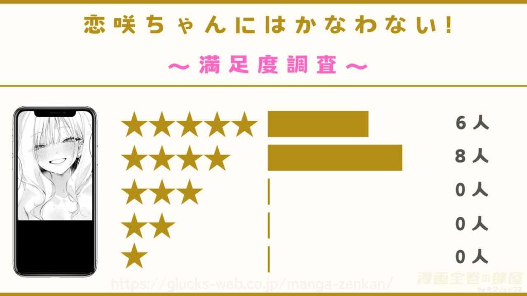 漫画『恋咲ちゃんにはかなわない!』の口コミ・評判