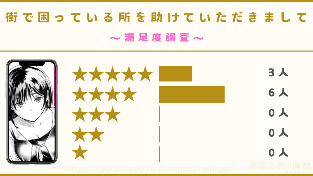 漫画『街で困っている所を助けていただきまして』の感想や口コミ